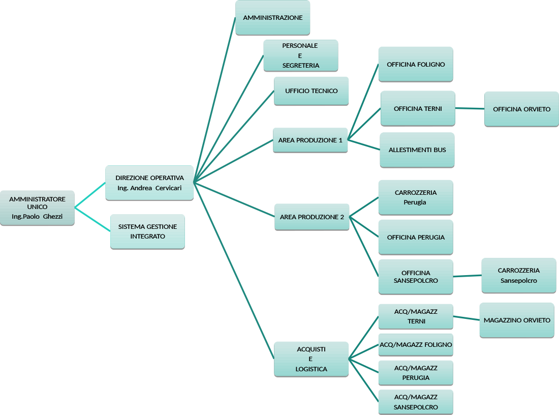 organigramma